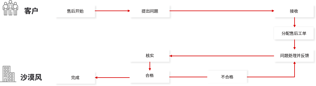 網(wǎng)站維護(hù)流程